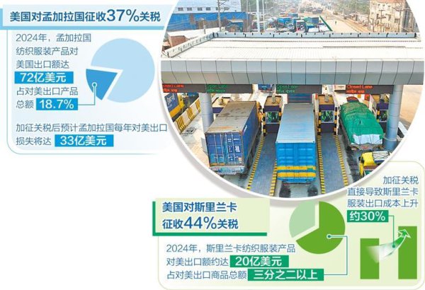 日韩好片一区二区在线看 好意思关税霸凌危害南亚中小经济体