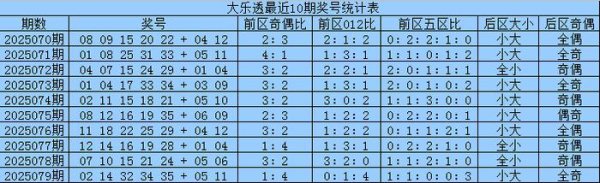 080期刘舟师大乐透展望奖号：前区五分裂析